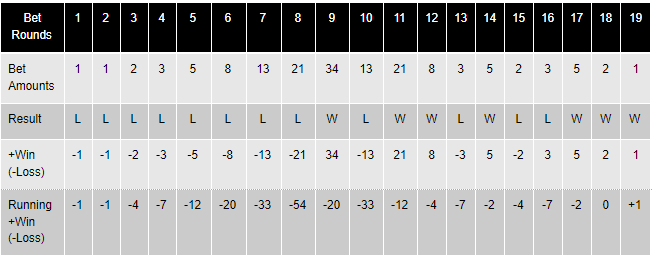 Image explaining Fibonacci Roulette System